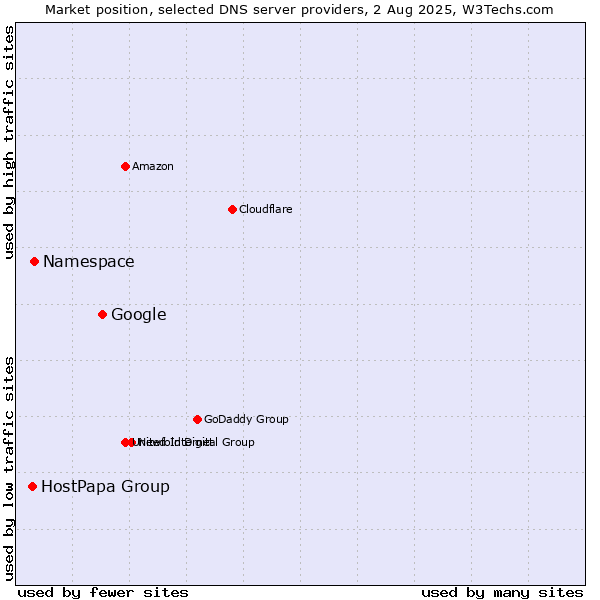 Market position of Google vs. Namespace vs. HostPapa Group