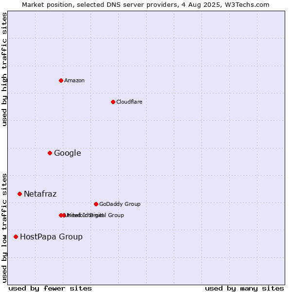 Market position of Google vs. Netafraz vs. HostPapa Group