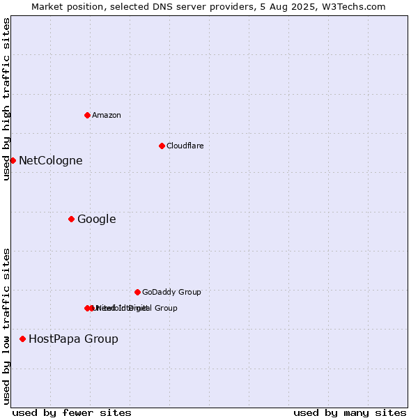 Market position of Google vs. HostPapa Group vs. NetCologne