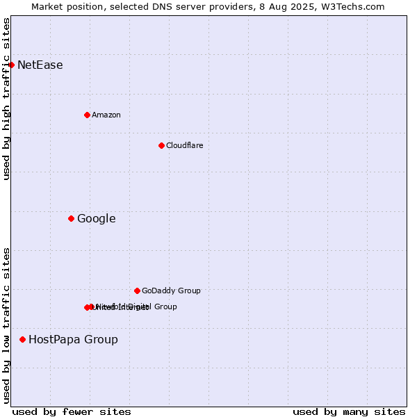 Market position of Google vs. HostPapa Group vs. NetEase
