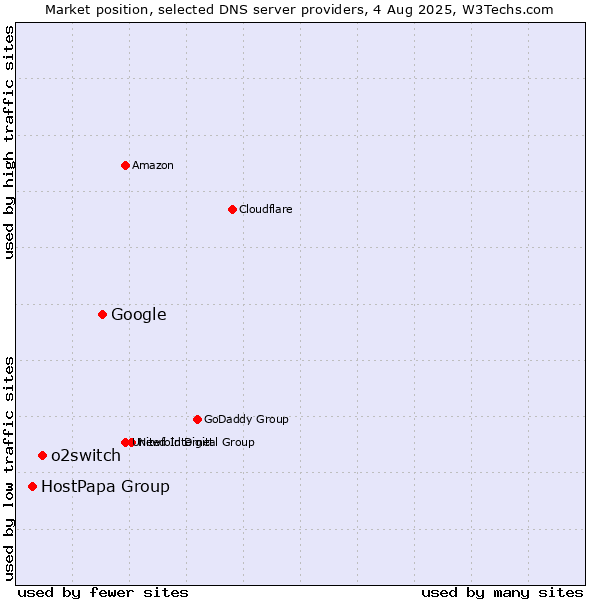 Market position of Google vs. o2switch vs. HostPapa Group