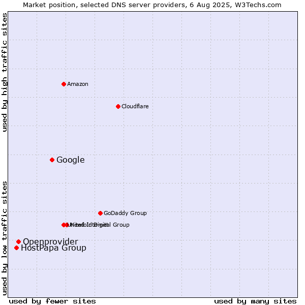 Market position of Google vs. Openprovider vs. HostPapa Group