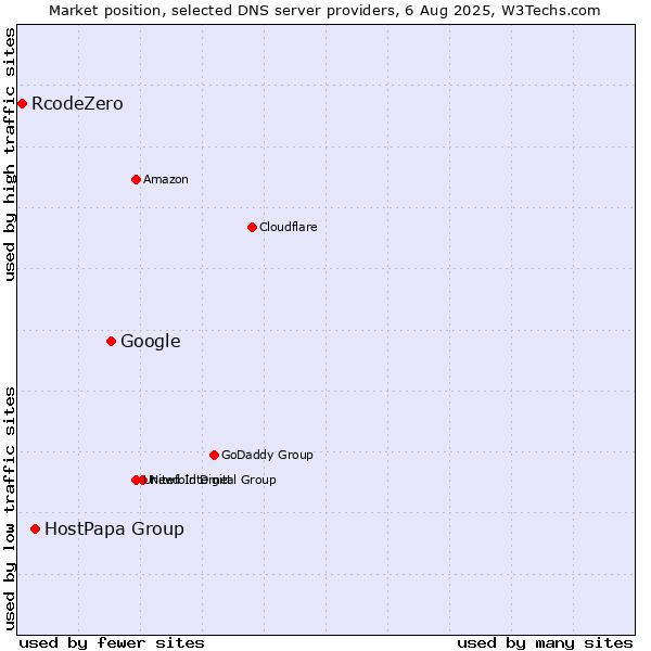 Market position of Google vs. HostPapa Group vs. RcodeZero