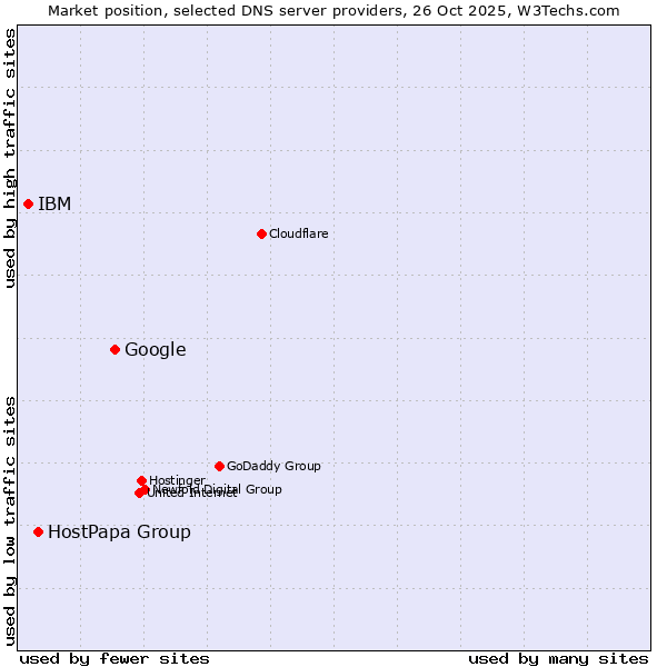 Market position of Google vs. HostPapa Group vs. IBM