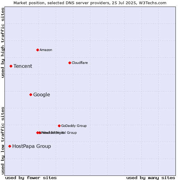 Market position of Google vs. Tencent vs. HostPapa Group
