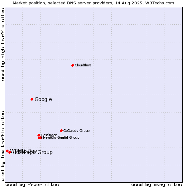 Market position of Google vs. HostPapa Group vs. WPMU Dev