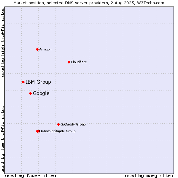 Market position of Google vs. IBM Group
