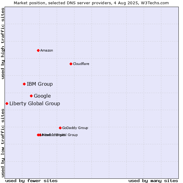 Market position of Google vs. IBM Group vs. Liberty Global Group