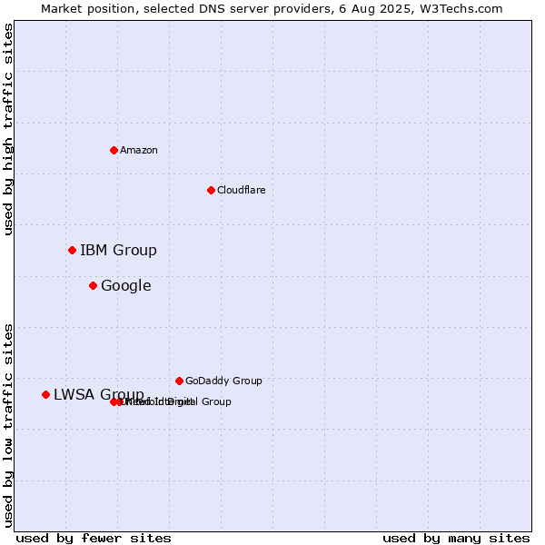 Market position of Google vs. IBM Group vs. LWSA Group