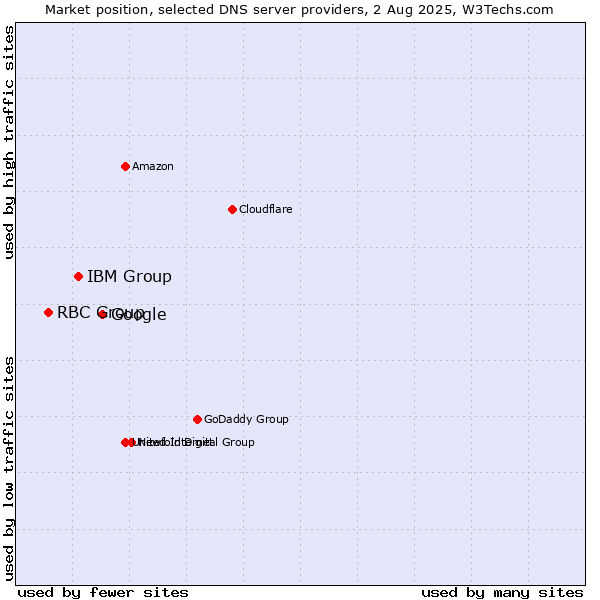 Market position of Google vs. IBM Group vs. RBC Group