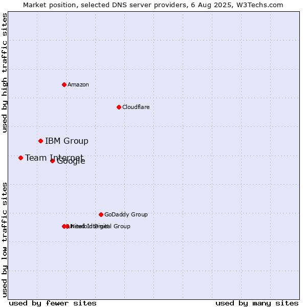 Market position of Google vs. IBM Group vs. Team Internet