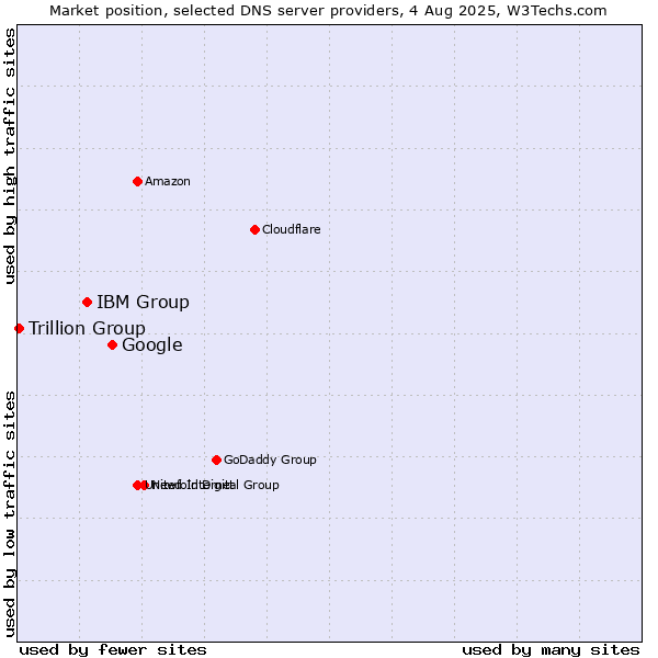 Market position of Google vs. IBM Group vs. Trillion Group