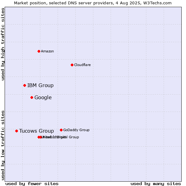 Market position of Google vs. IBM Group vs. Tucows Group
