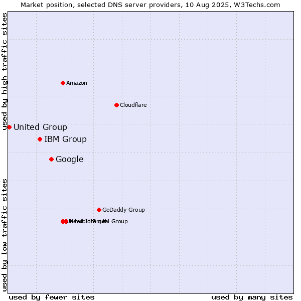 Market position of Google vs. IBM Group vs. United Group