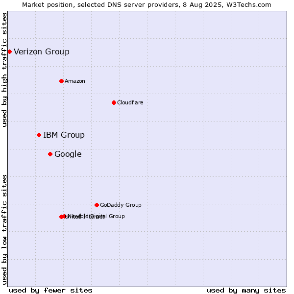 Market position of Google vs. IBM Group vs. Verizon Group