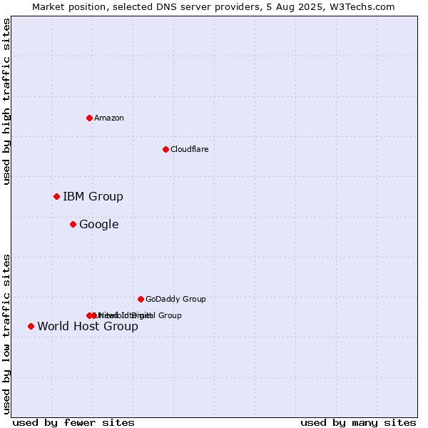 Market position of Google vs. IBM Group vs. World Host Group