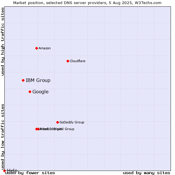 Market position of Google vs. IBM Group vs. Help