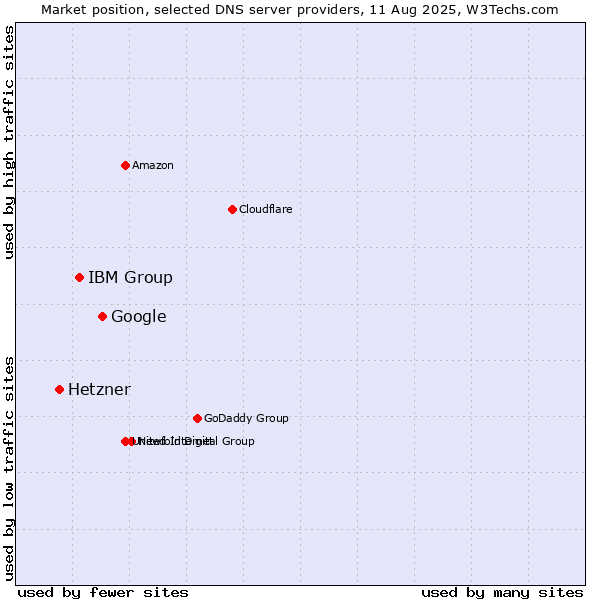 Market position of Google vs. IBM Group vs. Hetzner