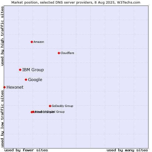 Market position of Google vs. IBM Group vs. Hexonet
