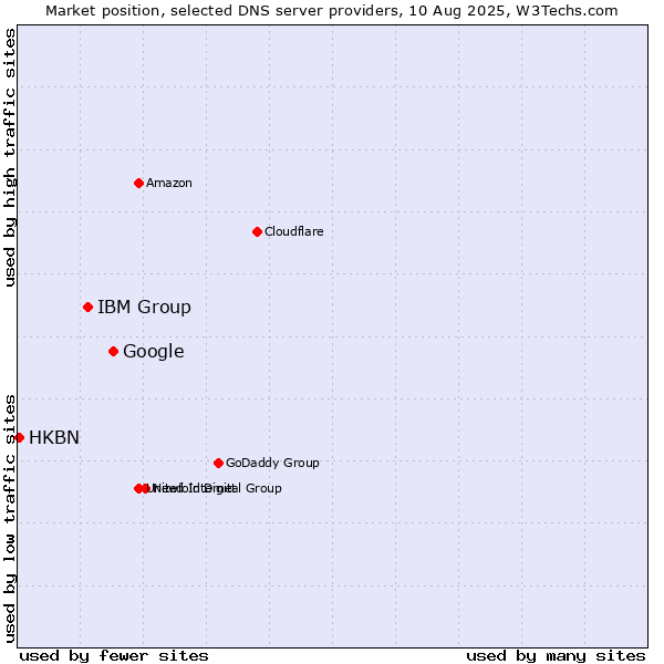 Market position of Google vs. IBM Group vs. HKBN
