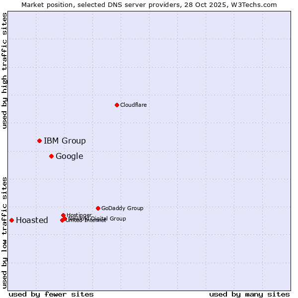 Market position of Google vs. IBM Group vs. Hoasted