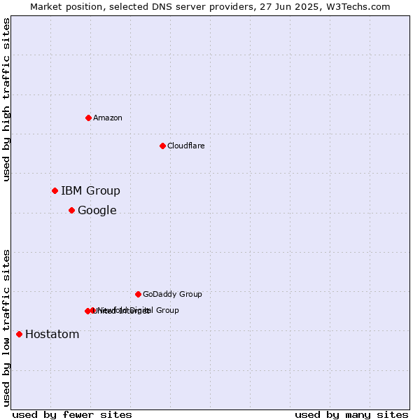 Market position of Google vs. IBM Group vs. Hostatom