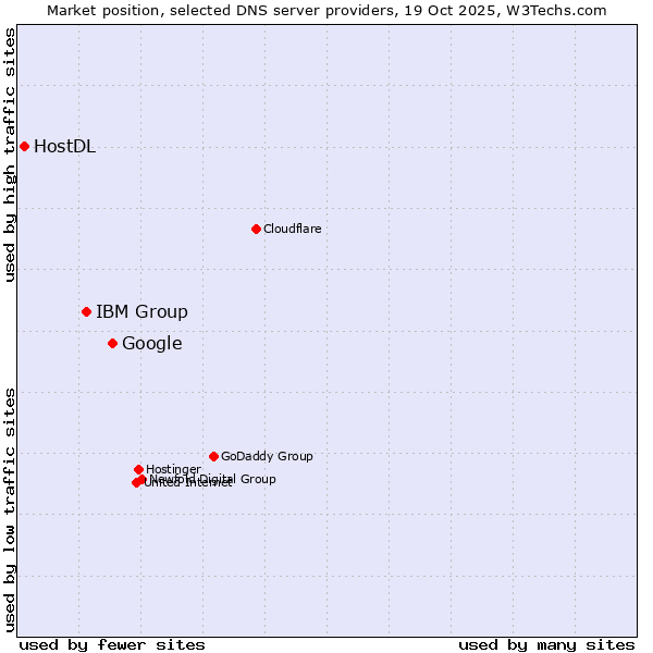 Market position of Google vs. IBM Group vs. HostDL