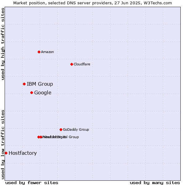 Market position of Google vs. IBM Group vs. Hostfactory