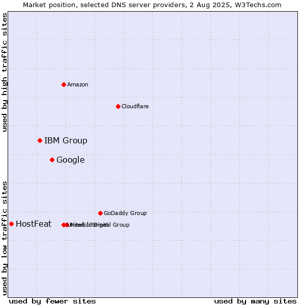 Market position of Google vs. IBM Group vs. HostFeat