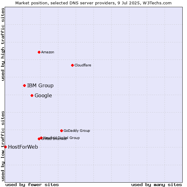Market position of Google vs. IBM Group vs. HostForWeb