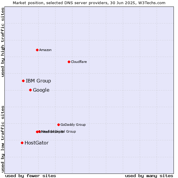 Market position of Google vs. IBM Group vs. HostGator