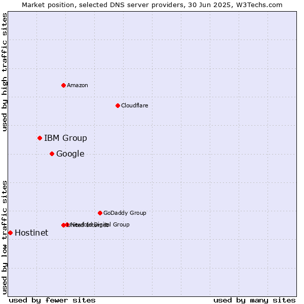 Market position of Google vs. IBM Group vs. Hostinet