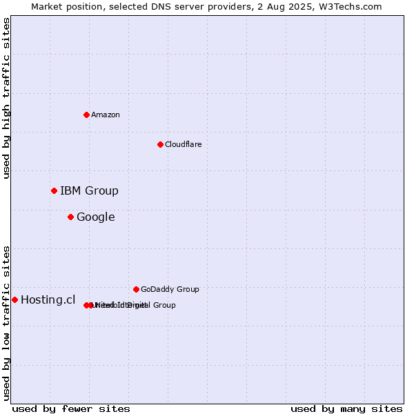 Market position of Google vs. IBM Group vs. Hosting.cl