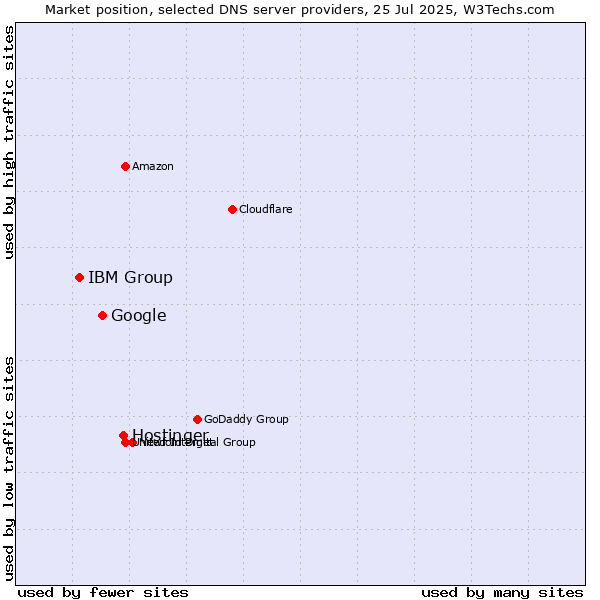 Market position of Hostinger vs. Google vs. IBM Group