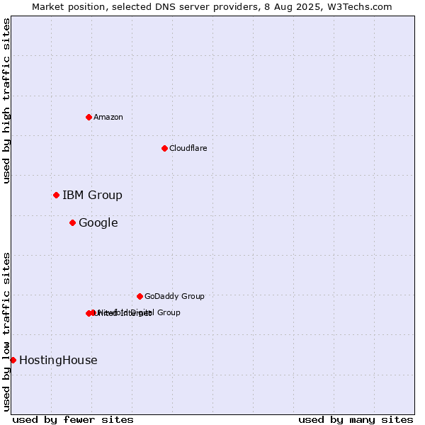 Market position of Google vs. IBM Group vs. HostingHouse