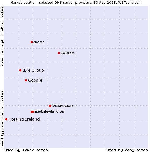 Market position of Google vs. IBM Group vs. Hosting Ireland