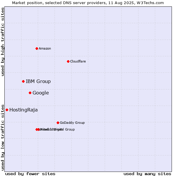 Market position of Google vs. IBM Group vs. HostingRaja