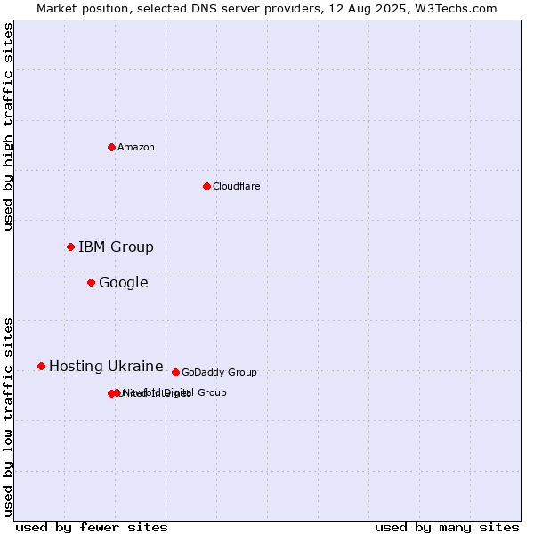 Market position of Google vs. IBM Group vs. Hosting Ukraine