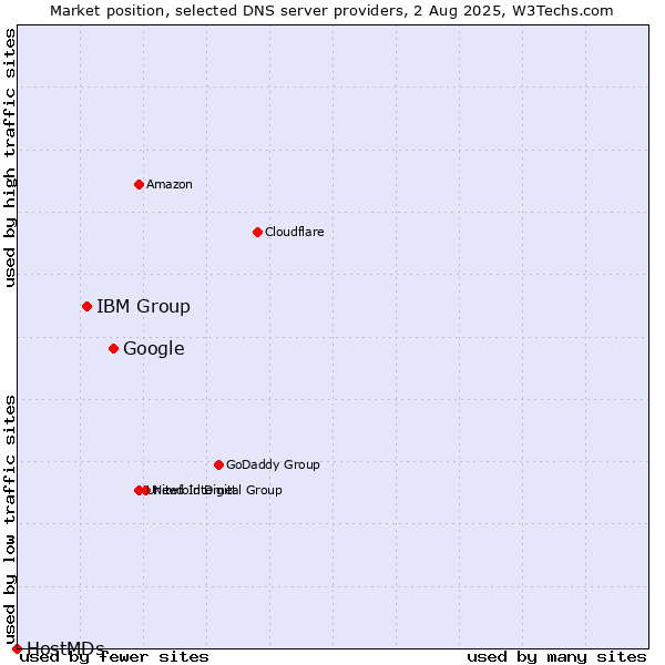 Market position of Google vs. IBM Group vs. HostMDs