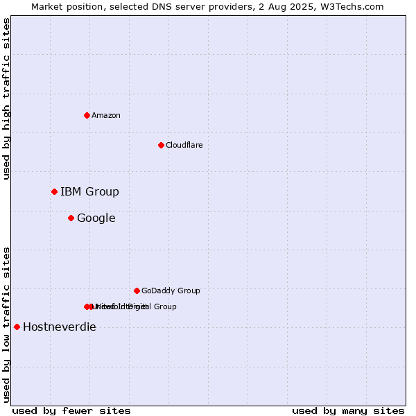 Market position of Google vs. IBM Group vs. Hostneverdie