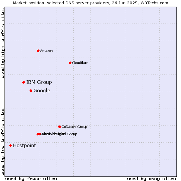 Market position of Google vs. IBM Group vs. Hostpoint
