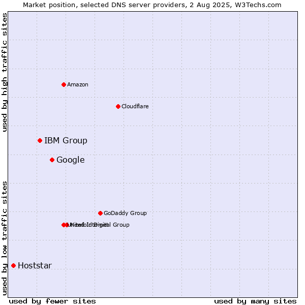 Market position of Google vs. IBM Group vs. Hoststar