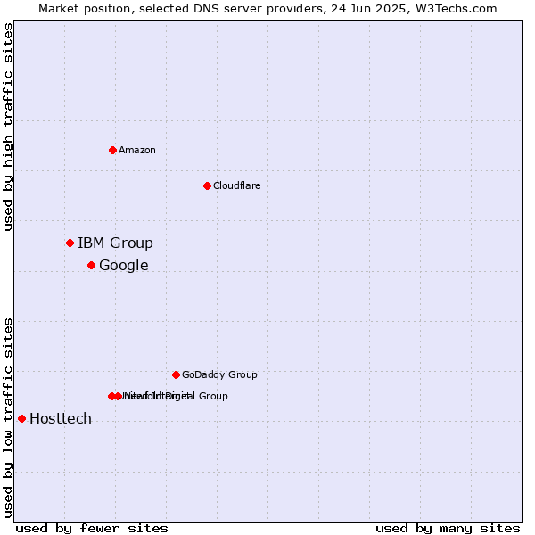 Market position of Google vs. IBM Group vs. Hosttech