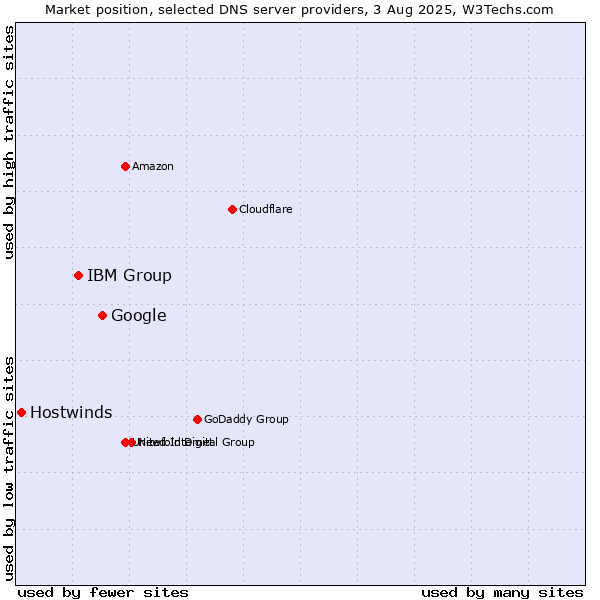 Market position of Google vs. IBM Group vs. Hostwinds
