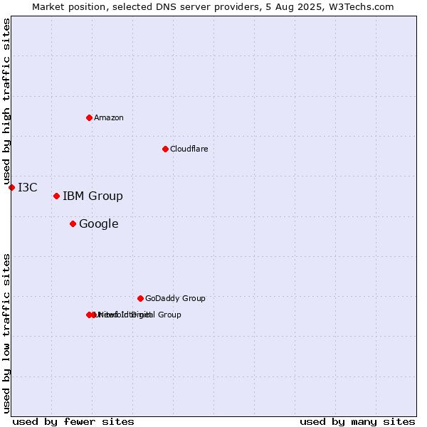 Market position of Google vs. IBM Group vs. I3C