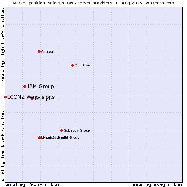 Market position of Google vs. IBM Group vs. ICONZ-Webvisions