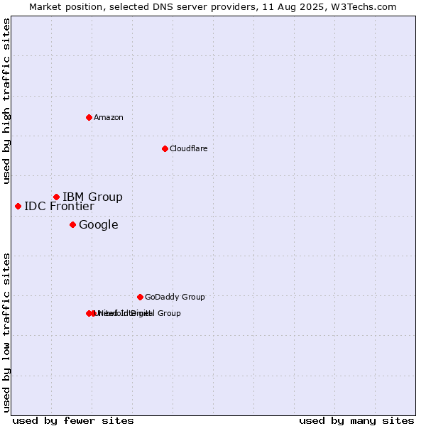 Market position of Google vs. IBM Group vs. IDC Frontier