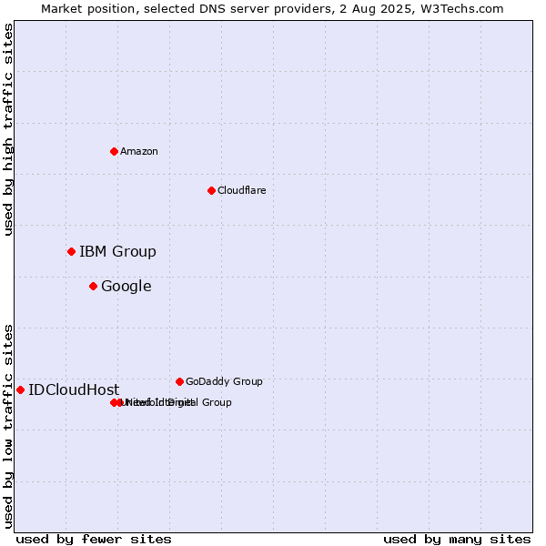 Market position of Google vs. IBM Group vs. IDCloudHost