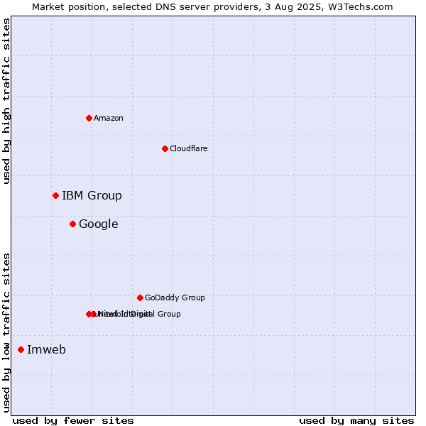 Market position of Google vs. IBM Group vs. Imweb