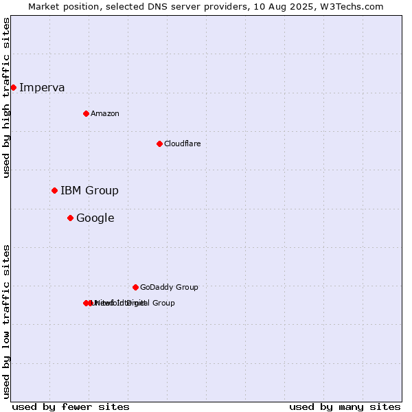 Market position of Google vs. IBM Group vs. Imperva